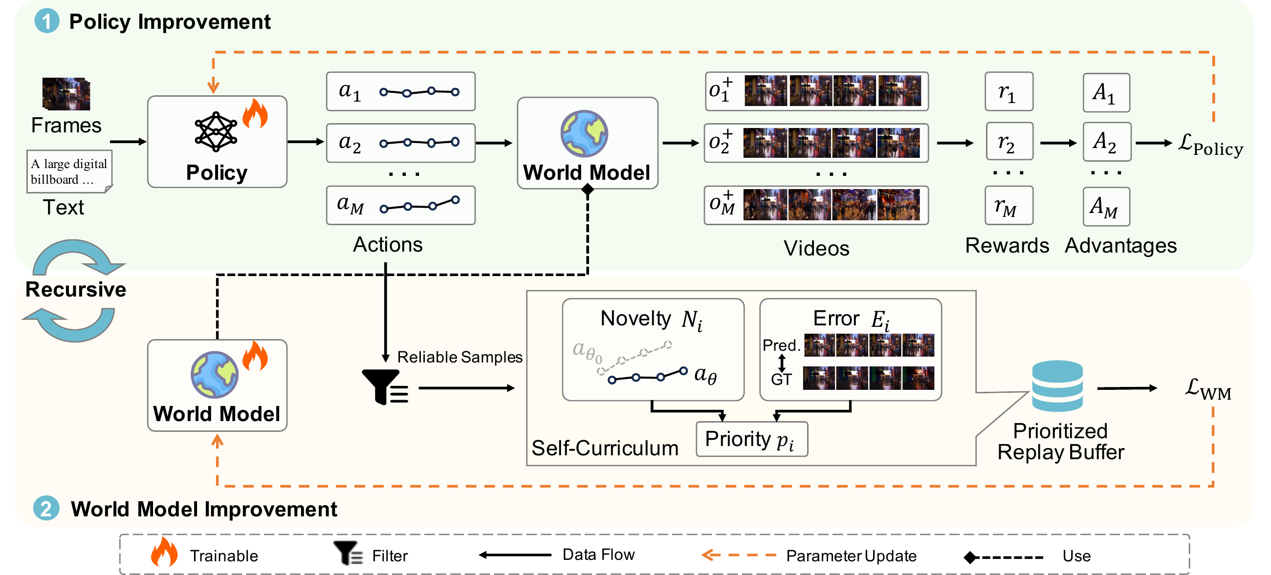 RIWANav alternates between policy improvement using world-model predictions and world-model improvement using a grounded self-curriculum.